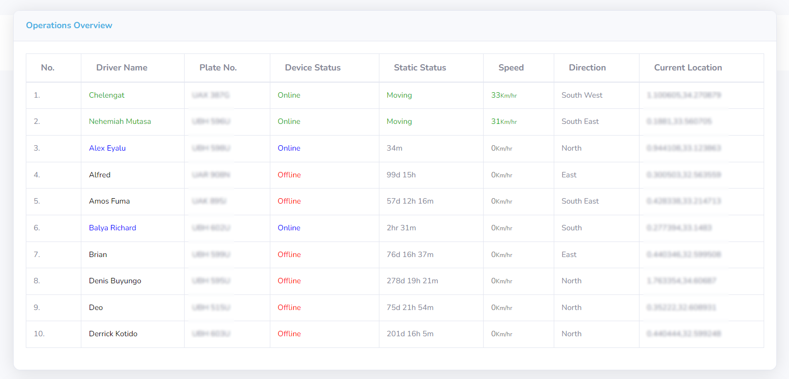 Driver operations overview, driver behavior analysis, fleet performance tracking, real-time driver monitoring